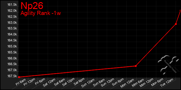 Last 7 Days Graph of Np26