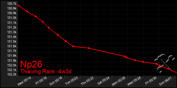 Last 31 Days Graph of Np26