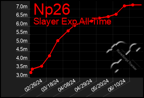 Total Graph of Np26