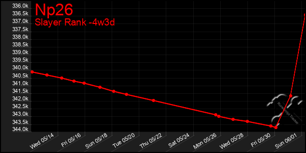 Last 31 Days Graph of Np26