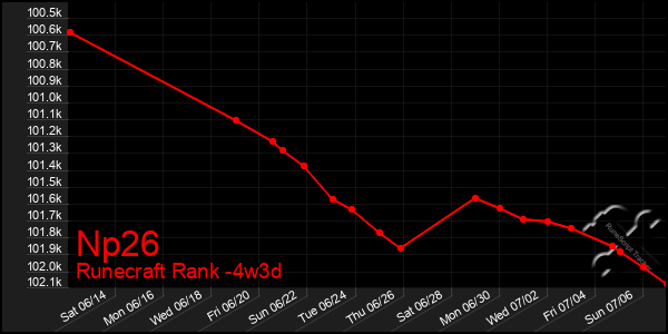 Last 31 Days Graph of Np26