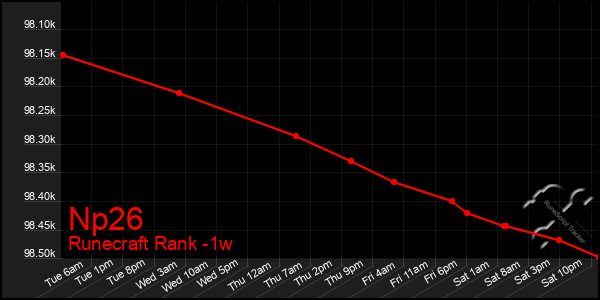 Last 7 Days Graph of Np26