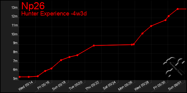 Last 31 Days Graph of Np26