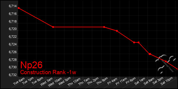 Last 7 Days Graph of Np26