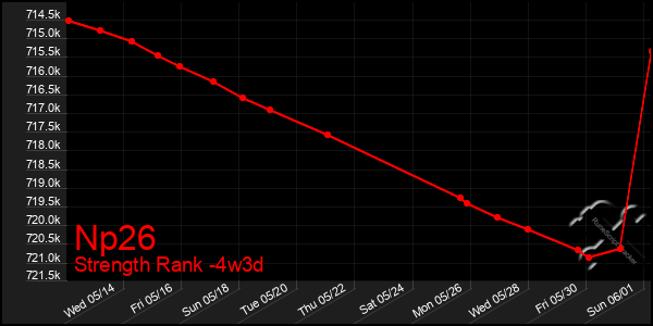 Last 31 Days Graph of Np26