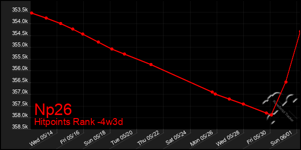 Last 31 Days Graph of Np26