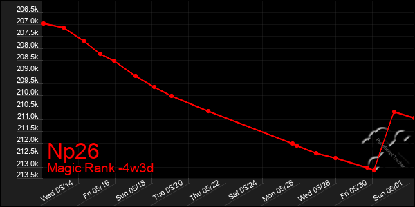 Last 31 Days Graph of Np26