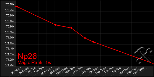 Last 7 Days Graph of Np26