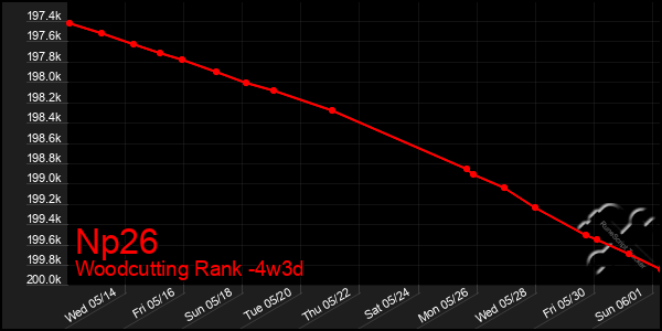 Last 31 Days Graph of Np26