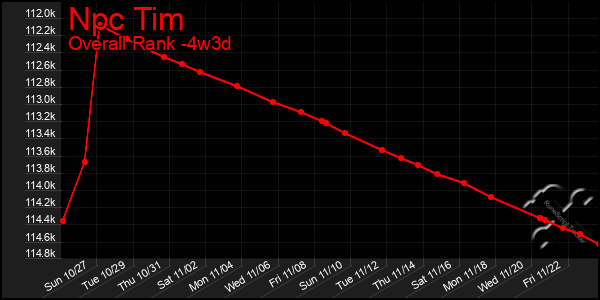 Last 31 Days Graph of Npc Tim