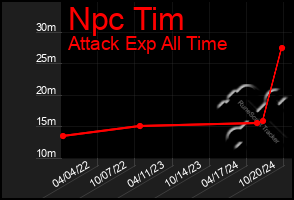 Total Graph of Npc Tim