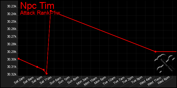 Last 7 Days Graph of Npc Tim