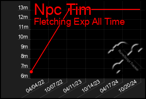 Total Graph of Npc Tim