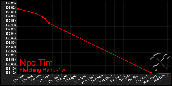 Last 7 Days Graph of Npc Tim