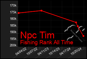 Total Graph of Npc Tim