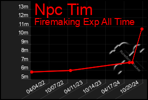 Total Graph of Npc Tim