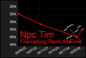 Total Graph of Npc Tim