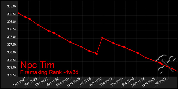 Last 31 Days Graph of Npc Tim