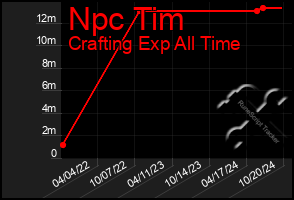 Total Graph of Npc Tim