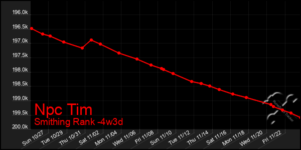 Last 31 Days Graph of Npc Tim