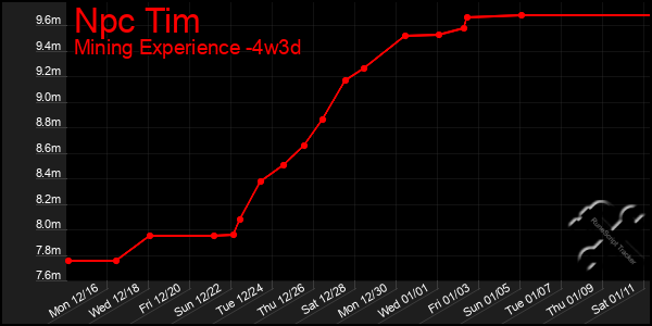 Last 31 Days Graph of Npc Tim