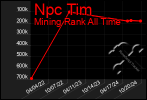 Total Graph of Npc Tim