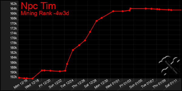 Last 31 Days Graph of Npc Tim