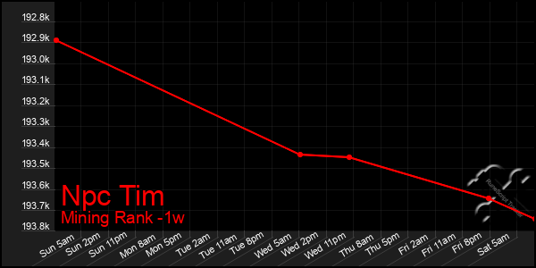 Last 7 Days Graph of Npc Tim