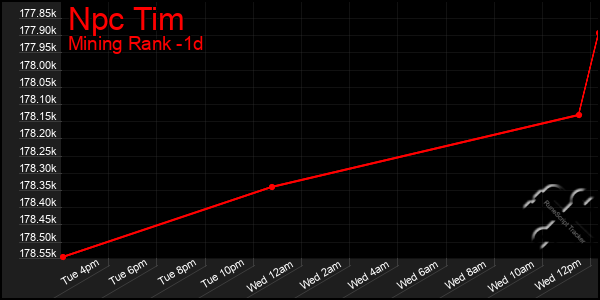 Last 24 Hours Graph of Npc Tim