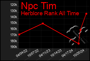 Total Graph of Npc Tim