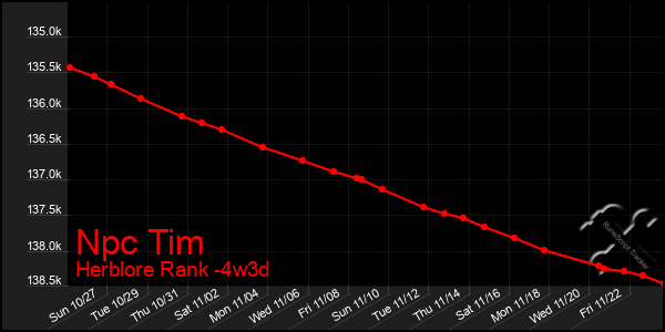 Last 31 Days Graph of Npc Tim