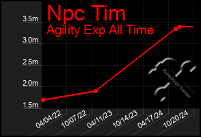 Total Graph of Npc Tim