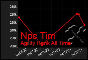 Total Graph of Npc Tim