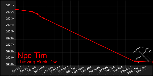 Last 7 Days Graph of Npc Tim