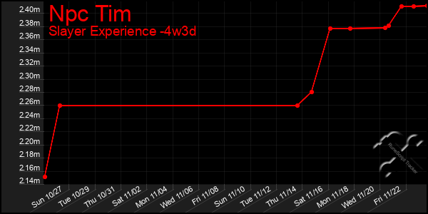 Last 31 Days Graph of Npc Tim