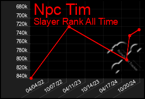 Total Graph of Npc Tim