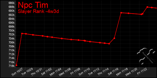 Last 31 Days Graph of Npc Tim