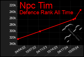 Total Graph of Npc Tim