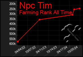 Total Graph of Npc Tim