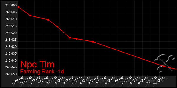 Last 24 Hours Graph of Npc Tim