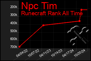 Total Graph of Npc Tim