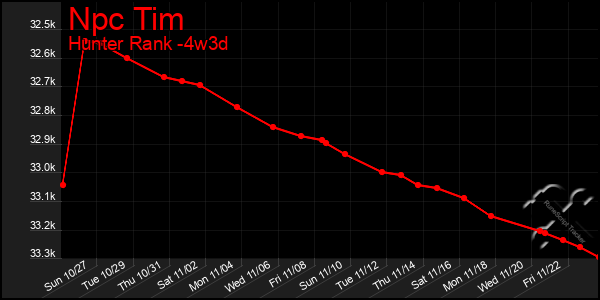 Last 31 Days Graph of Npc Tim