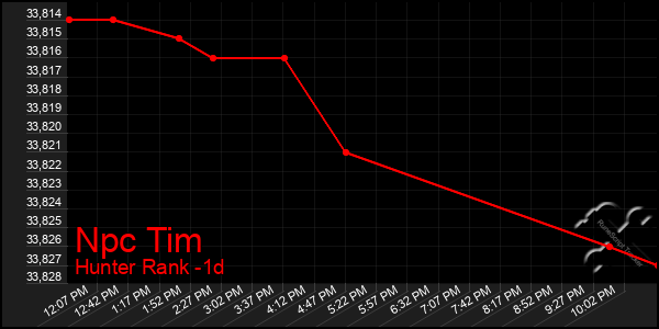 Last 24 Hours Graph of Npc Tim