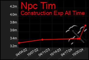 Total Graph of Npc Tim