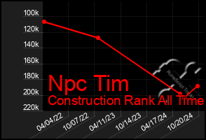 Total Graph of Npc Tim