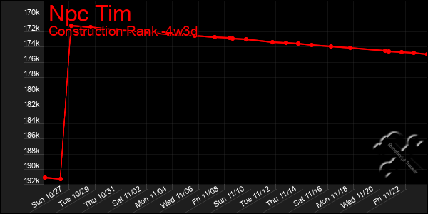 Last 31 Days Graph of Npc Tim