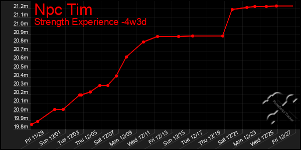 Last 31 Days Graph of Npc Tim