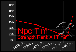 Total Graph of Npc Tim