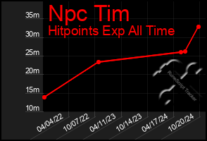 Total Graph of Npc Tim