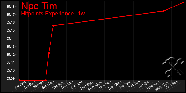 Last 7 Days Graph of Npc Tim